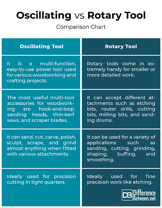 Difference Between Oscillating and Rotary Tool Difference Between