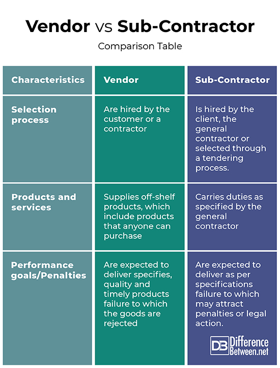 Difference Between Vendor and Subcontractor Difference Between