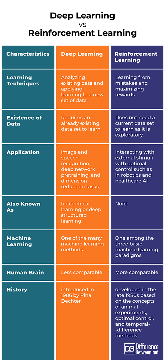 Difference Between Deep Learning and Reinforcement Learning Difference Between Deep Learning and Reinforcement Learning