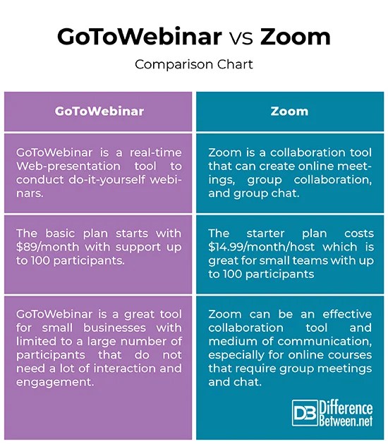 Difference Between GoToWebinar and Zoom Difference Between