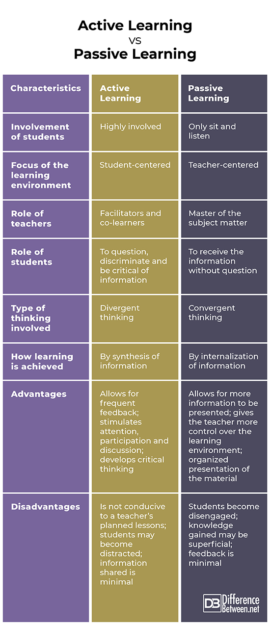 Difference Between Active Learning and Passive Learning Difference