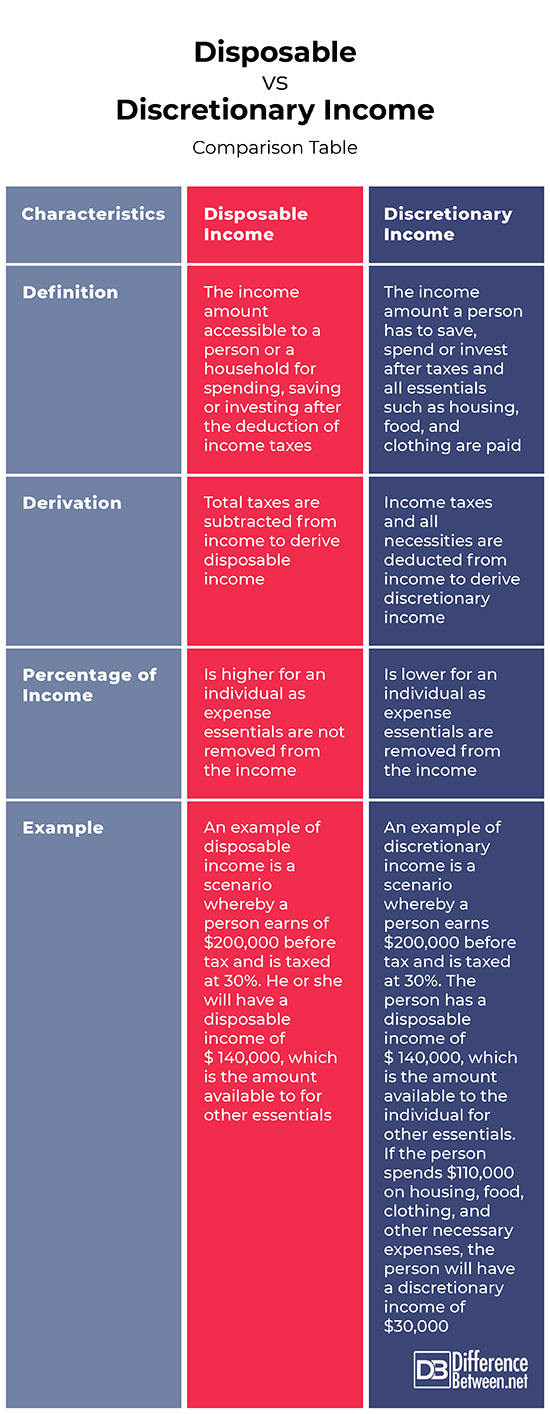 Difference Between Disposable and Discretionary Difference Between