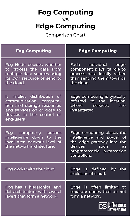 Difference Between Fog Computing and Edge Computing Difference Between