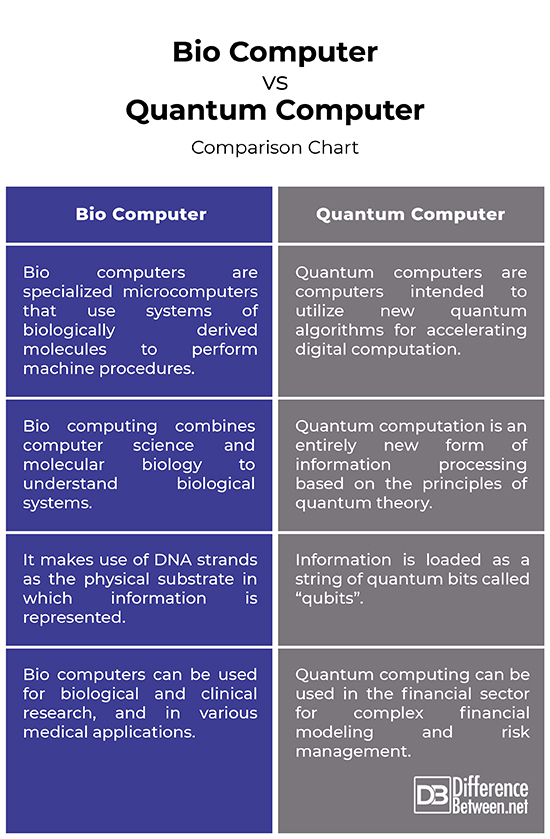 Difference Between Bio Computer and Quantum Computer Difference Between