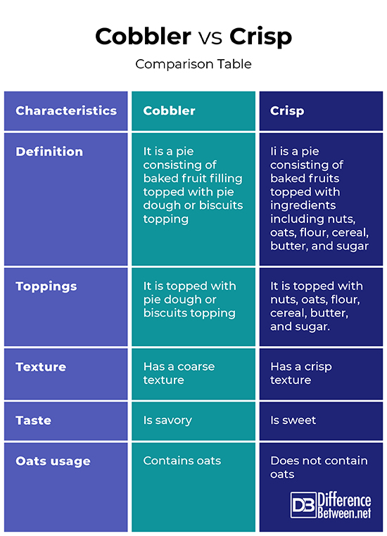 Difference Between Cobbler and Crisp Difference Between