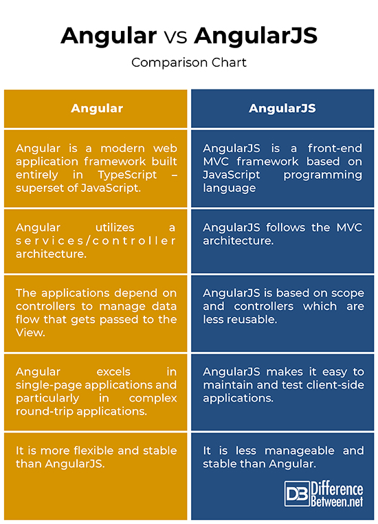 Difference Between Angular and AngularJS Difference Between