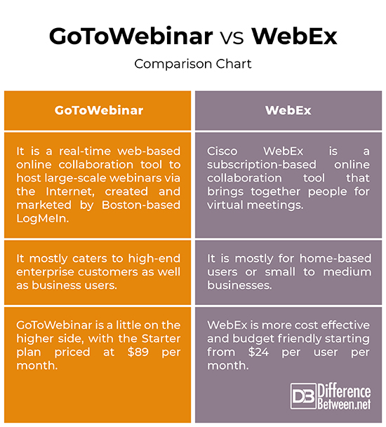 Difference Between Webinar and WebEx Difference Between