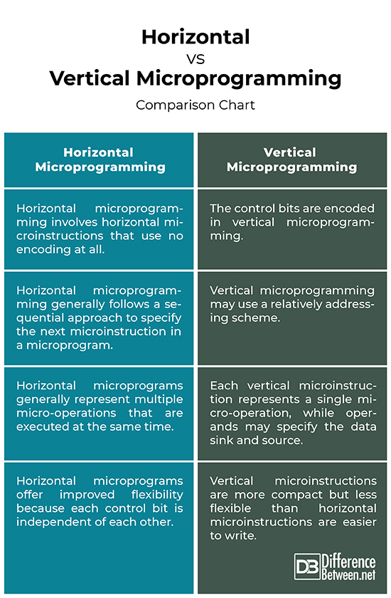 Difference Between Horizontal and Vertical Microprogramming
