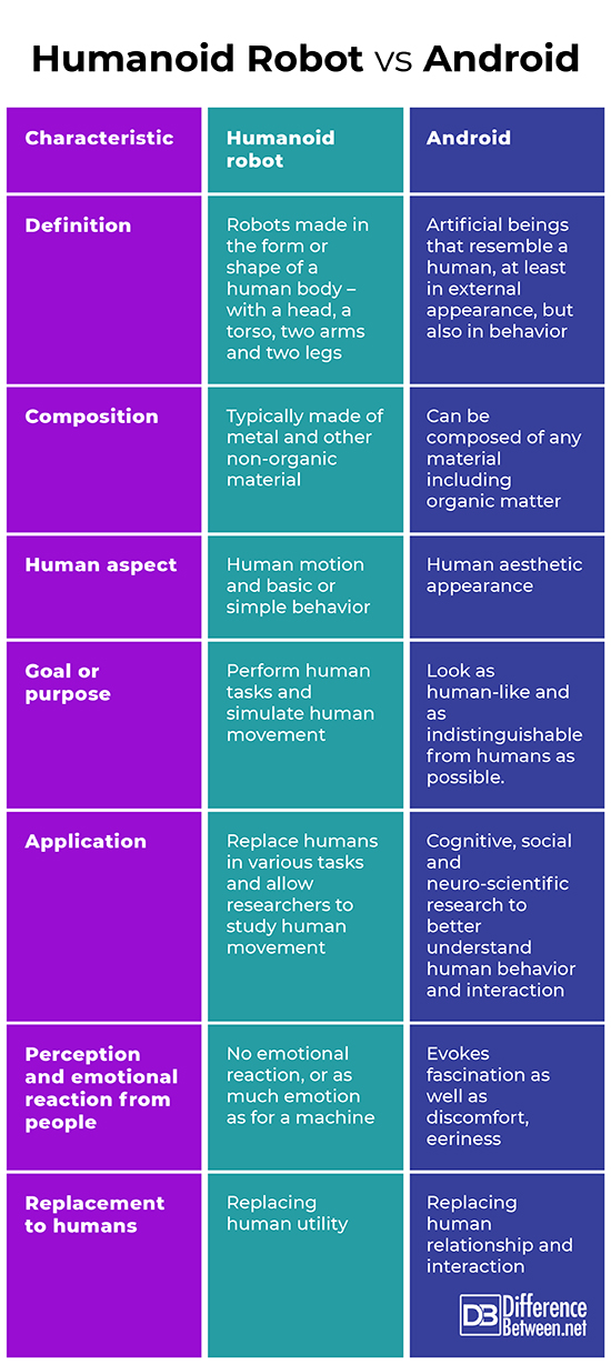 Difference Between Humanoid Robot and Android Difference Between