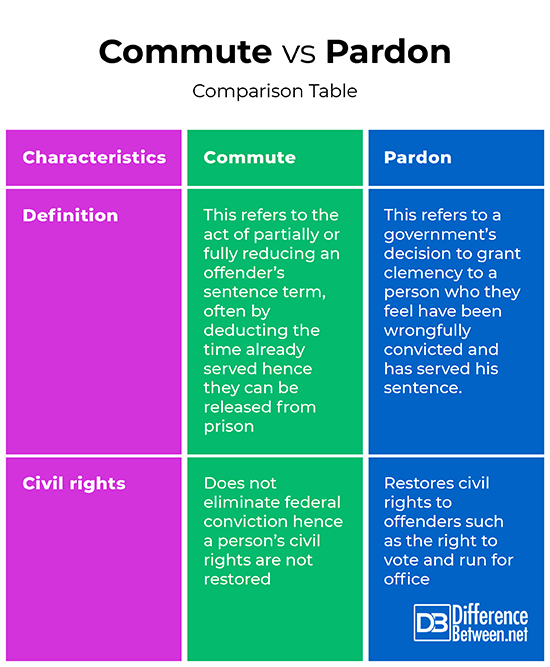 Difference Between Commute and Pardon Difference Between