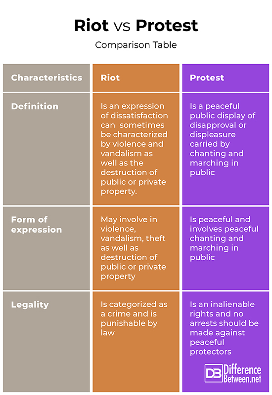 Difference Between Riot and Protest Difference Between