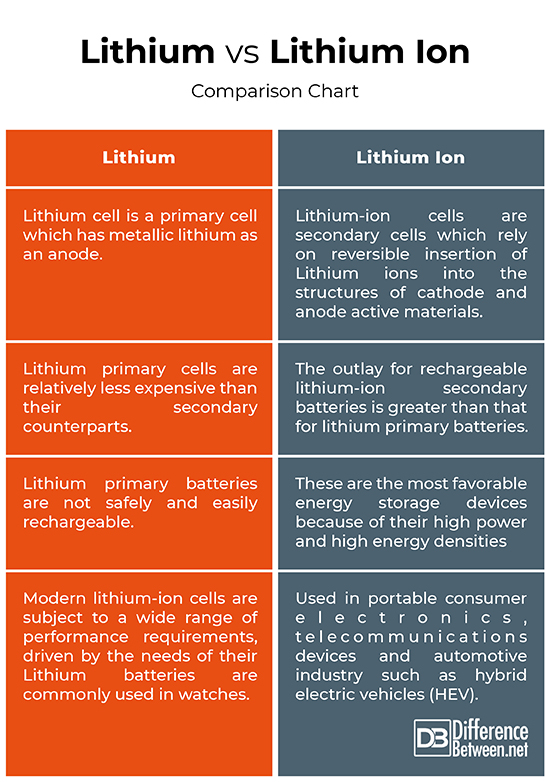 Difference Between Lithium and Lithium Ion Difference Between