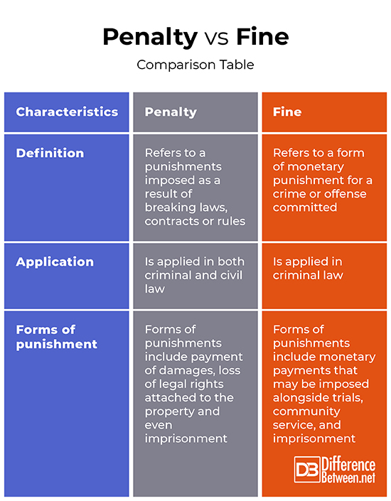 Difference Between Penalty and Fine Difference Between