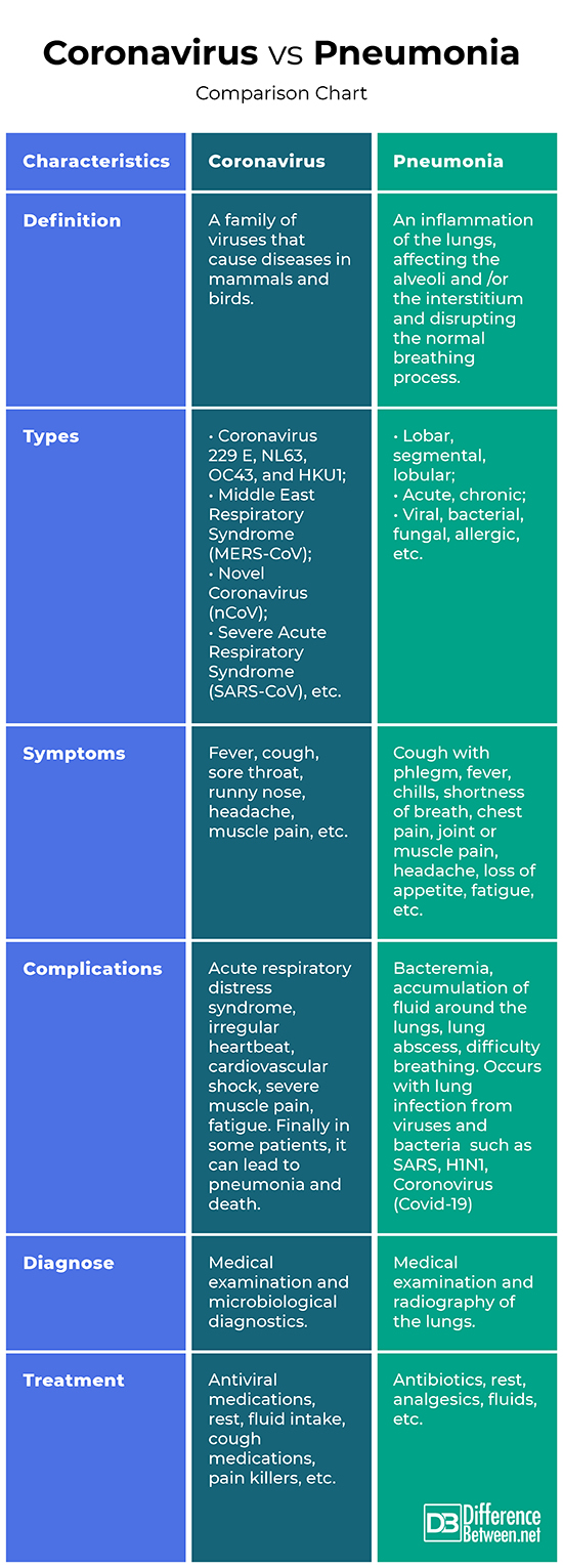 Difference Between Coronavirus and Pneumonia Difference Between
