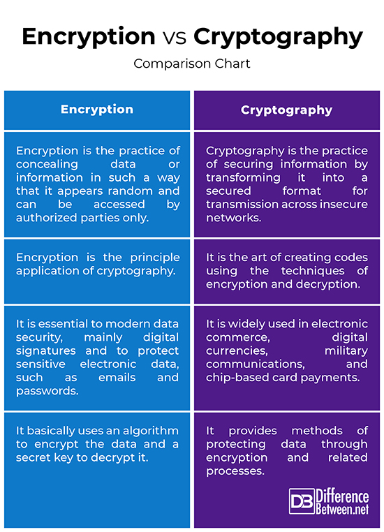 Difference Between Encryption and Cryptography | Difference Between
