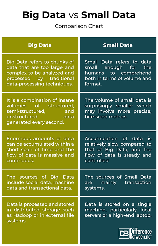 Difference Between Big Data and Small Data Difference Between