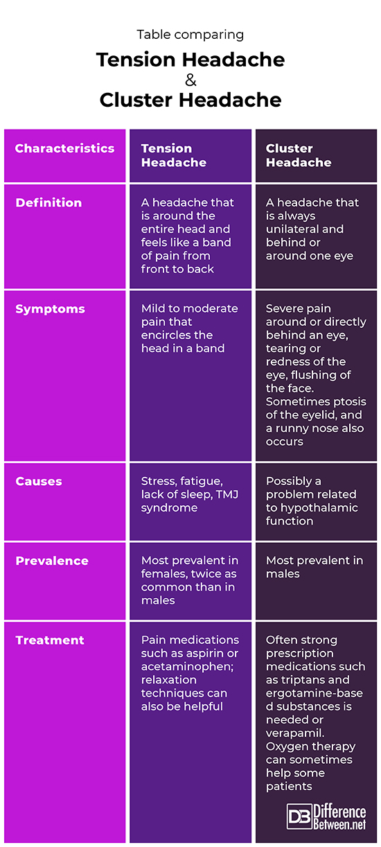 Difference Between Tension Headache and Cluster Headache Difference
