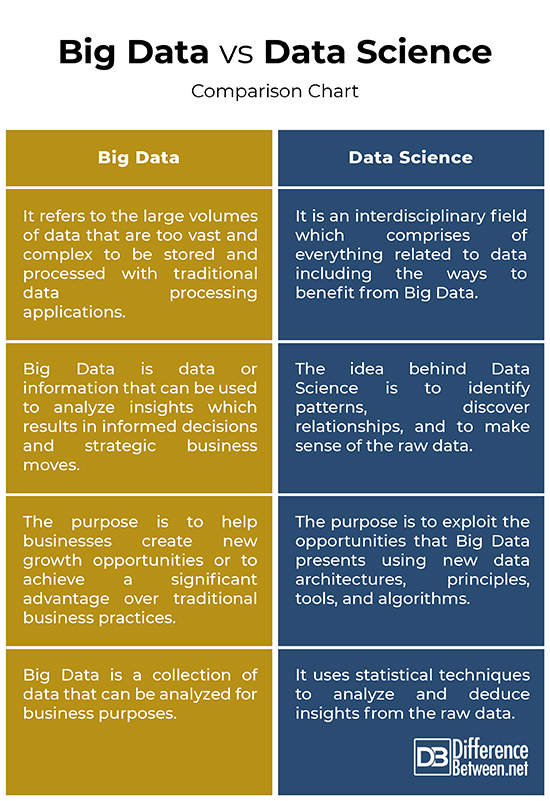 Difference Between Big Data and Data Science Difference Between