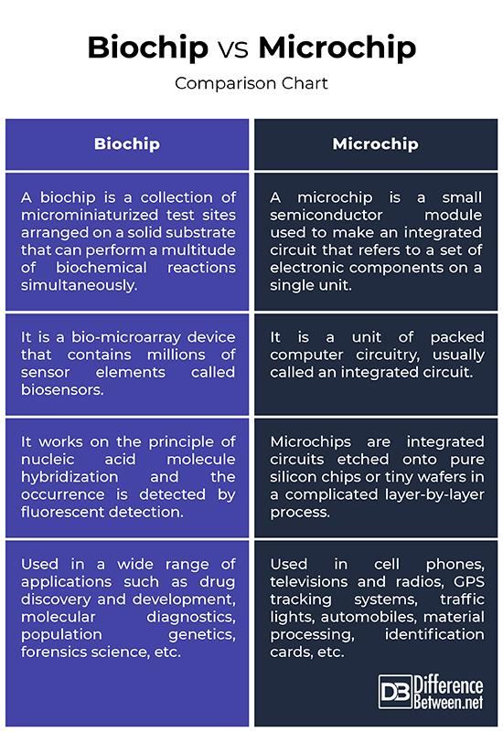 Difference Between Biochip and Microchip Difference Between