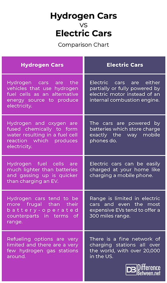 Difference Between Hydrogen Cars and Electric Cars Difference Between
