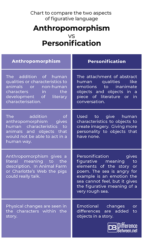 Difference Between Anthropomorphism and Personification Difference