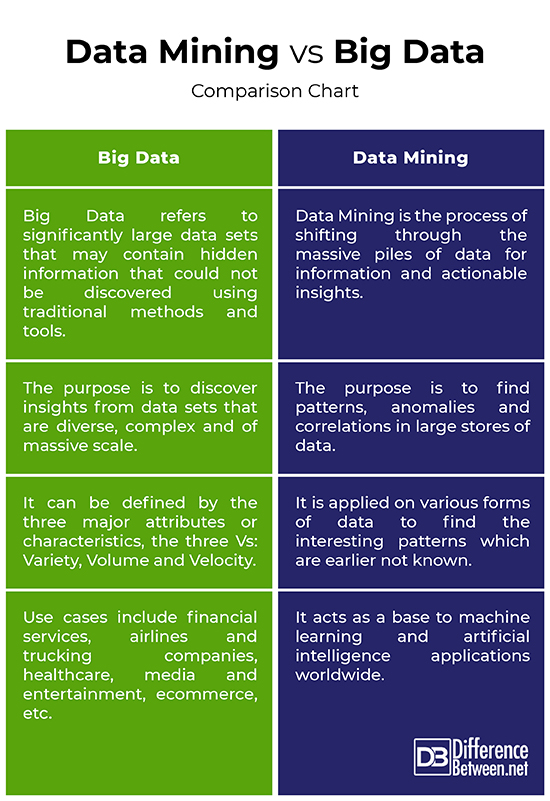 Difference Between Data Mining and Big Data Difference
