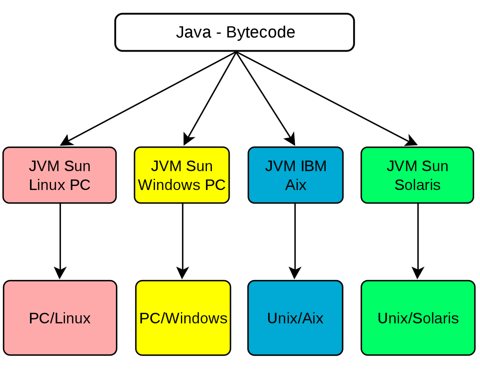 Difference Between Bytecode and Machine Code Difference Between