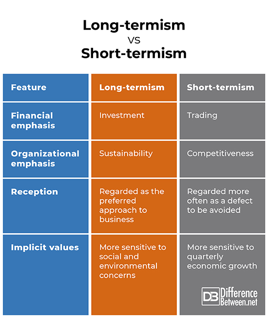 Difference Between LongTermism and ShortTermism Difference Between