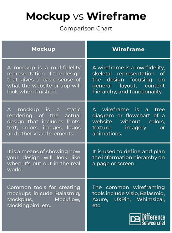 Difference Between Mockup and Wireframe Difference Between