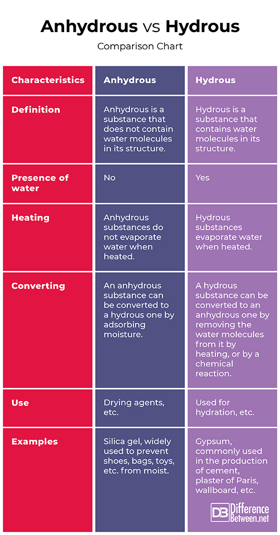 Difference Between Anhydrous and Hydrous Difference Between