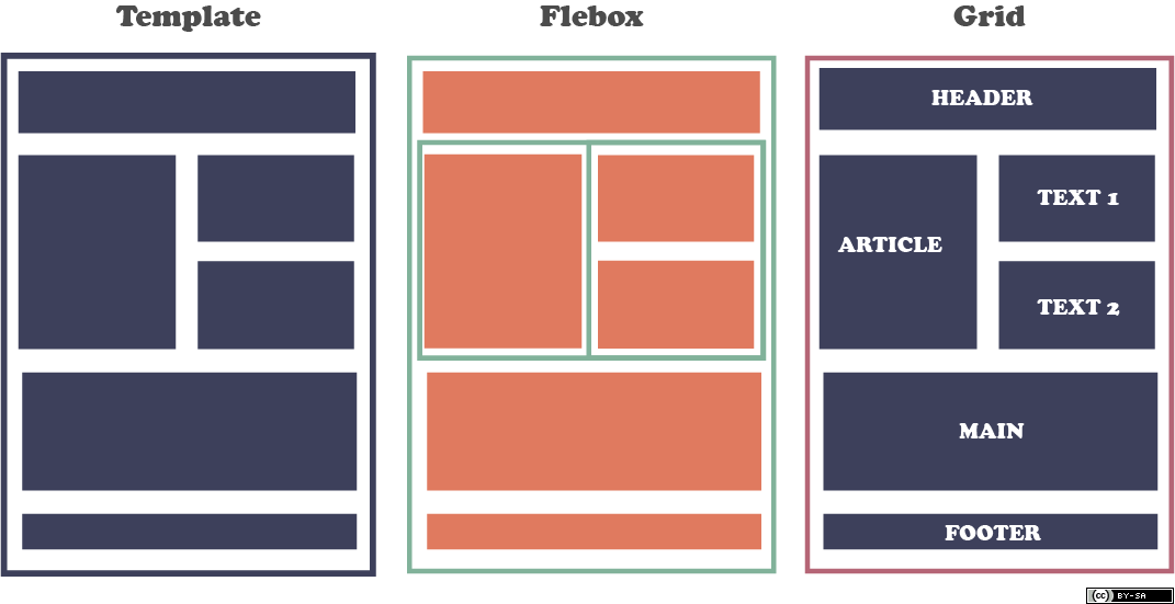 Difference Between CSS Flexbox and Grid Difference Between CSS