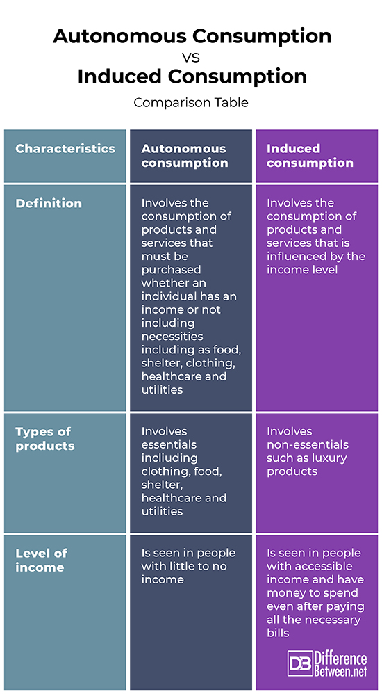 Difference Between Autonomous Consumption and Induced Consumption