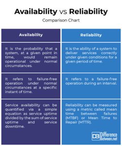 Difference Between Availability and Reliability | Difference Between