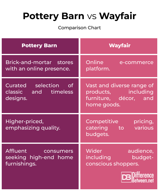 Pottery Barn vs. Wayfair Difference Between