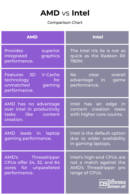 AMD vs. Intel Difference Between AMD vs. Intel