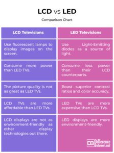 Difference Between LCD and LED Televisions | Difference Between | LCD