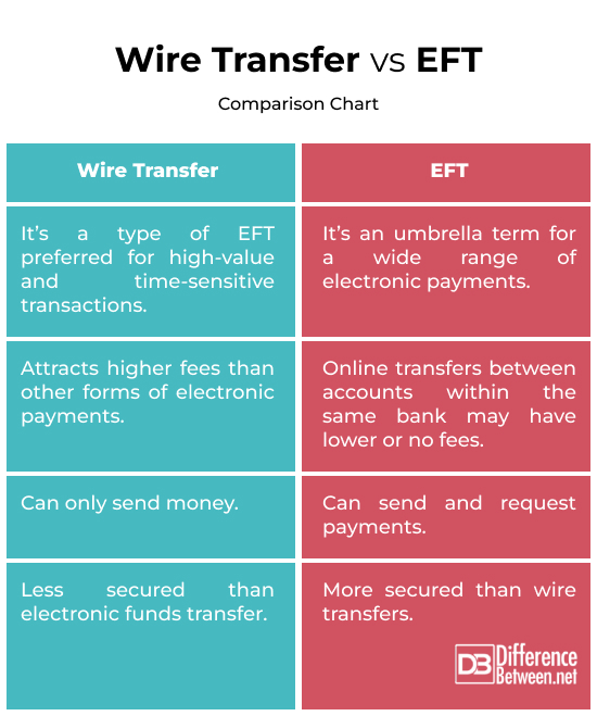Difference Between Wire Transfer and EFT Difference Between