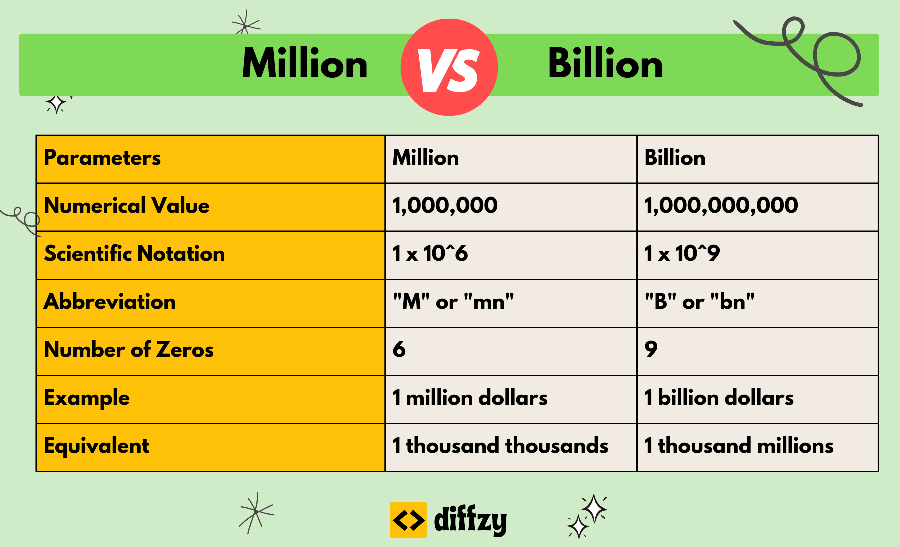 Million vs. Billion What's the Difference (With Table)