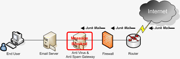 Anti Spam Email Solutions