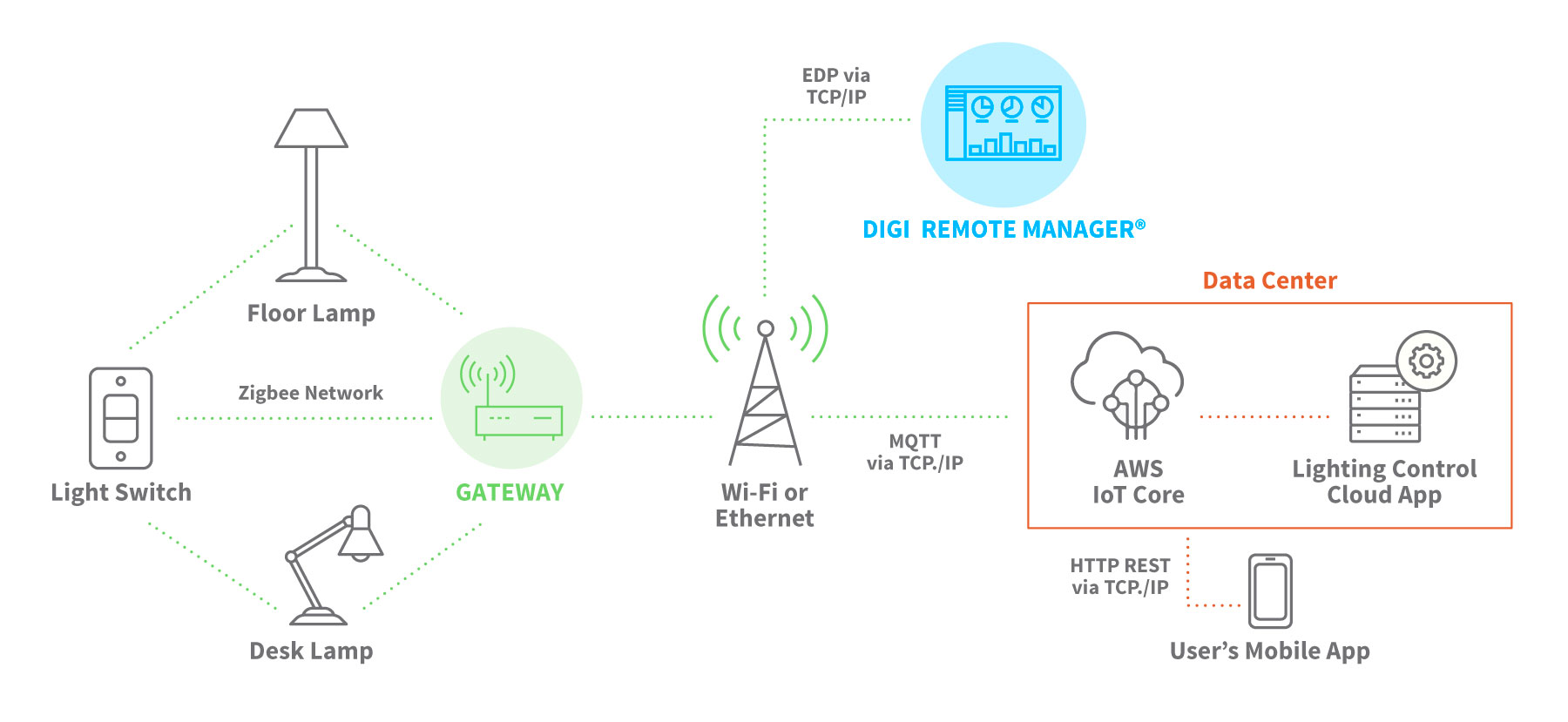 How Do IoT Devices Communicate? Digi International