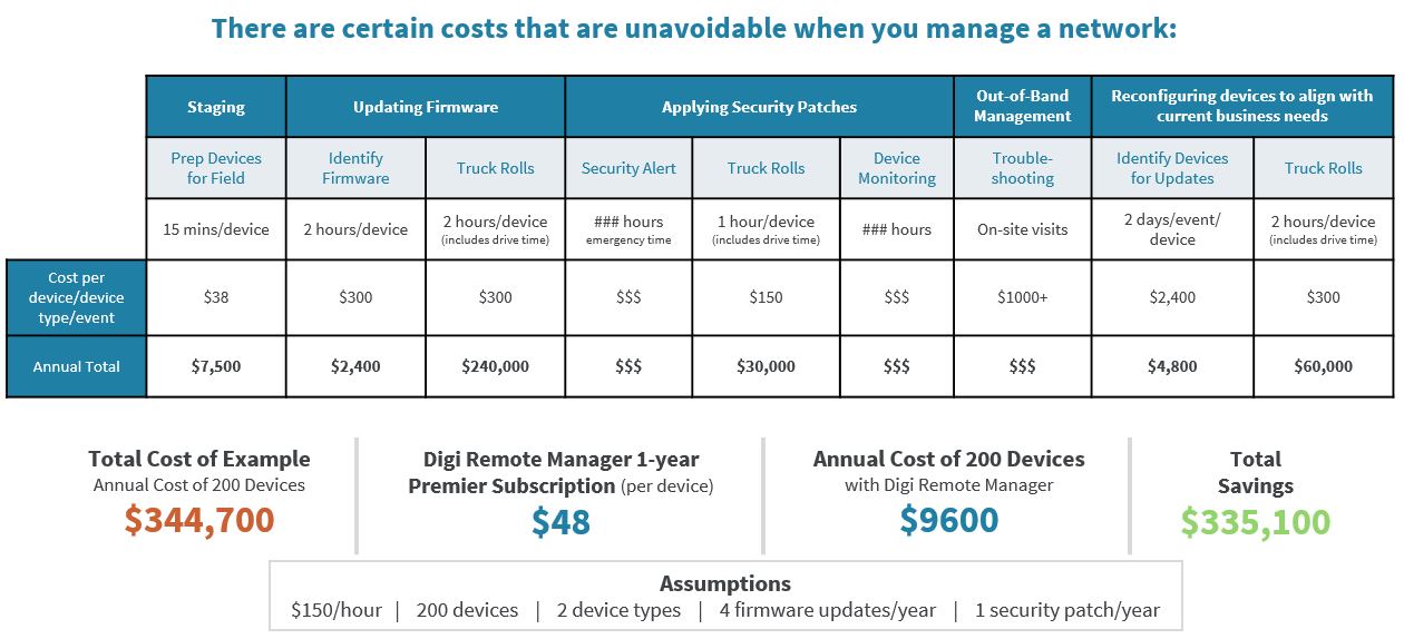 The ROI of Remote IoT Device Management Digi International