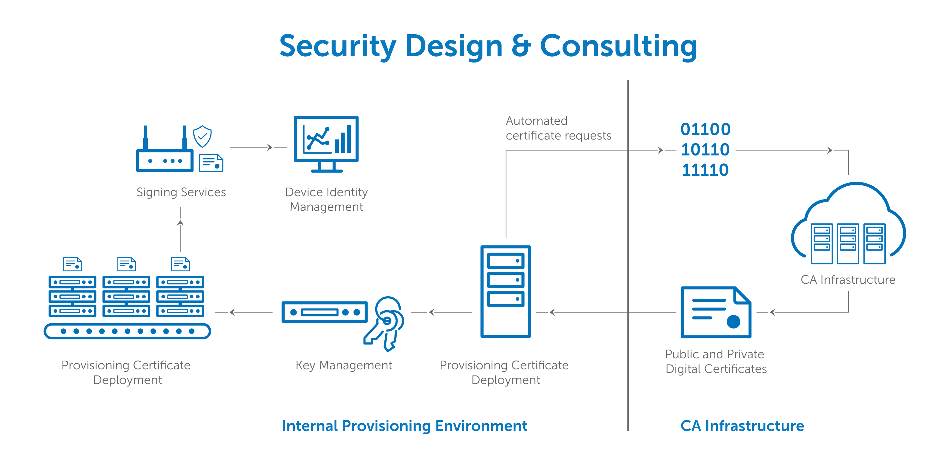 IoT Security Design & Consulting
