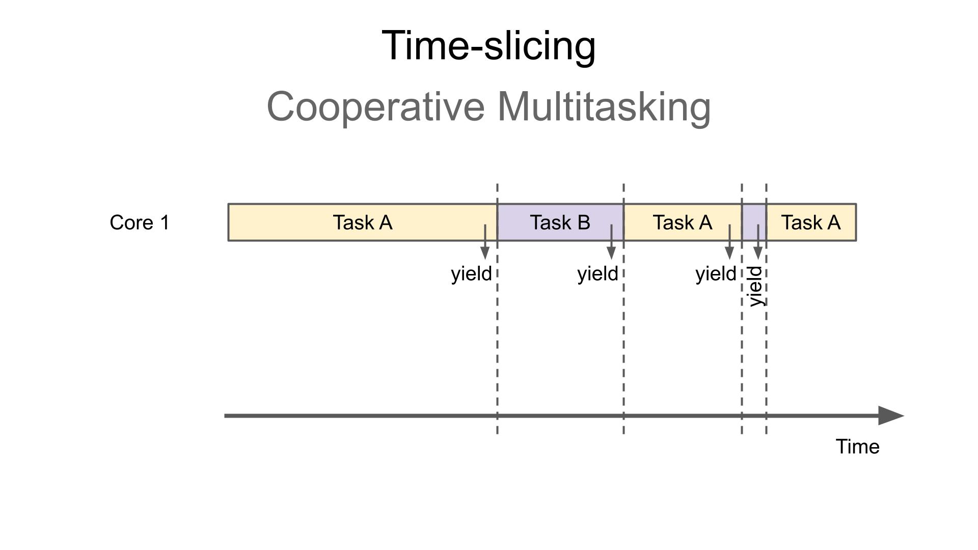 How to use asyncio to create cooperative multitasking programs in