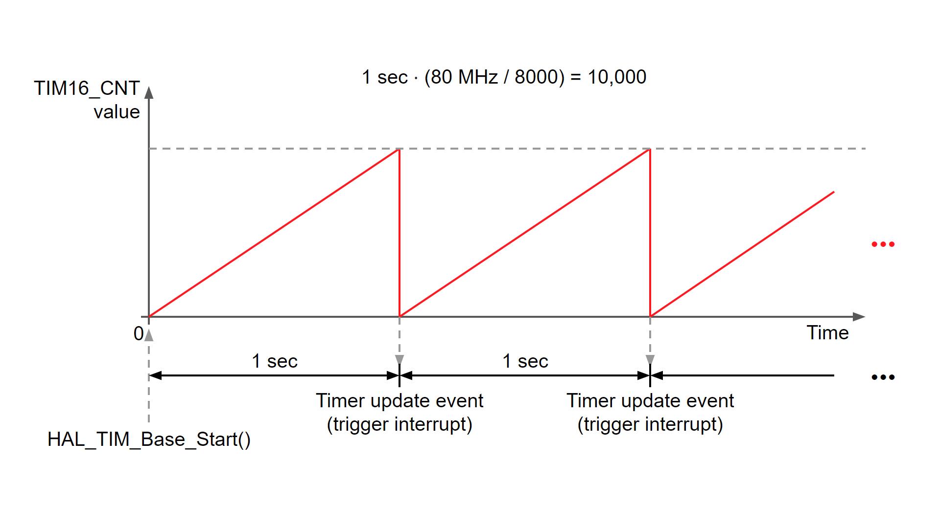 Getting Started with STM32 Timers and Timer Interrupts