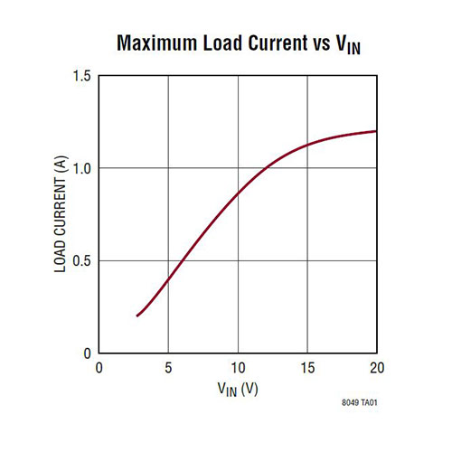 LTM8049 Dual µModule DC/DC Converter Linear Tech DigiKey