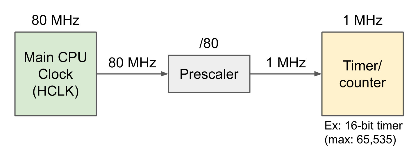 Getting Started with STM32 Timers and Timer Interrupts