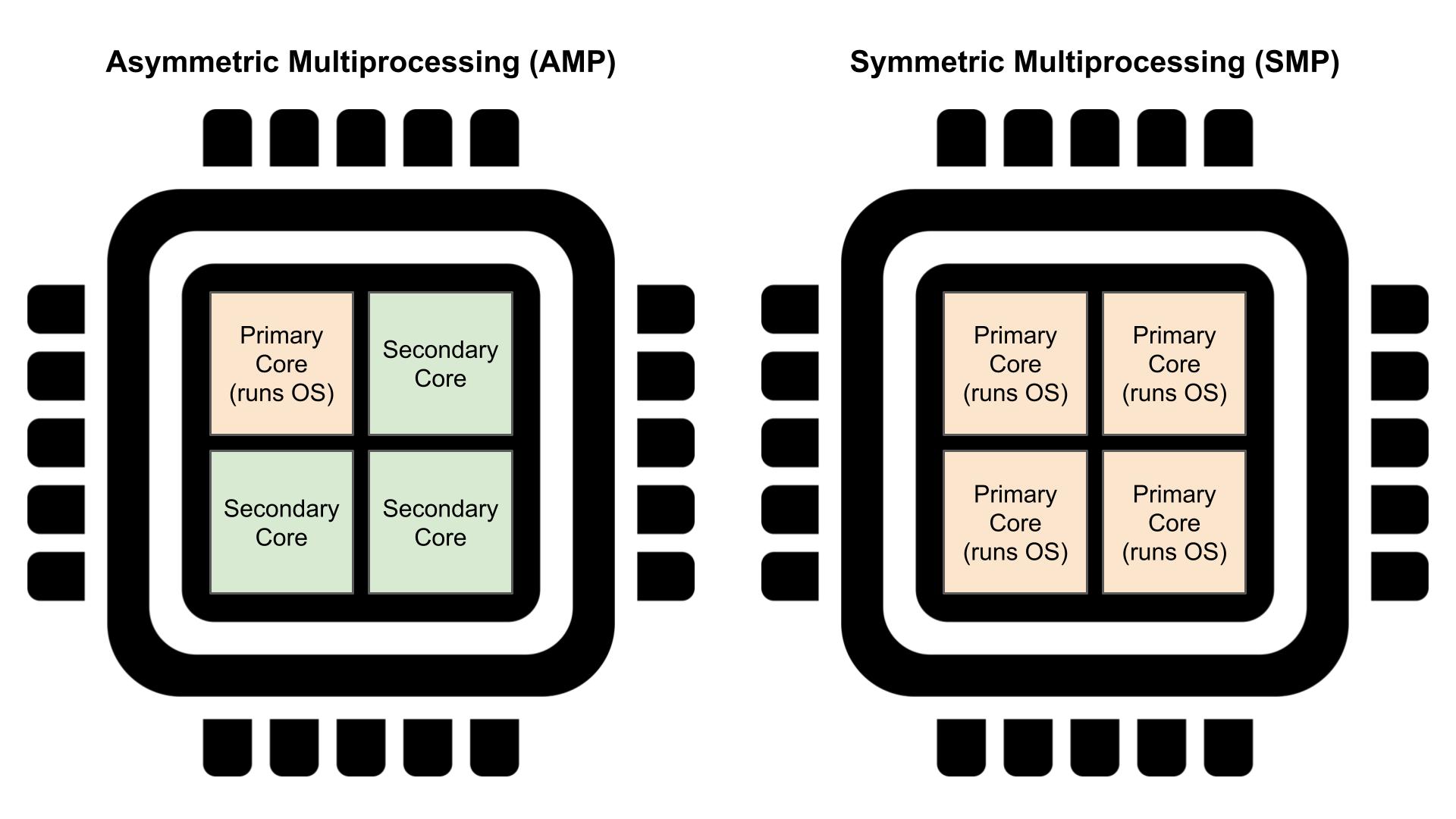 FreeRTOS multicore support on ESP32