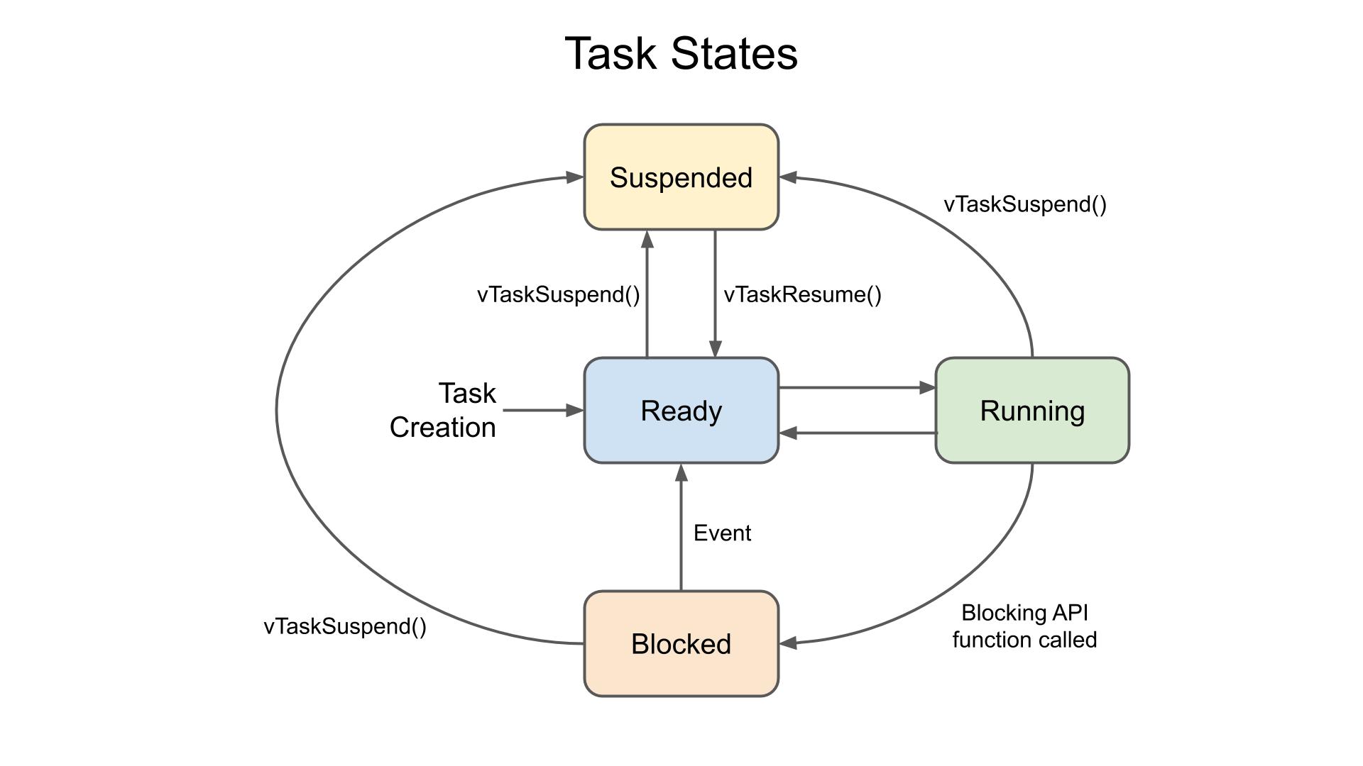 RTOS Task Scheduling and Prioritization