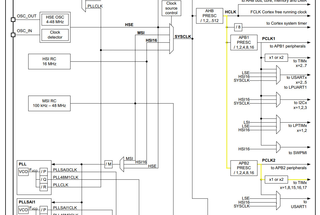 Getting Started with STM32 Timers and Timer Interrupts