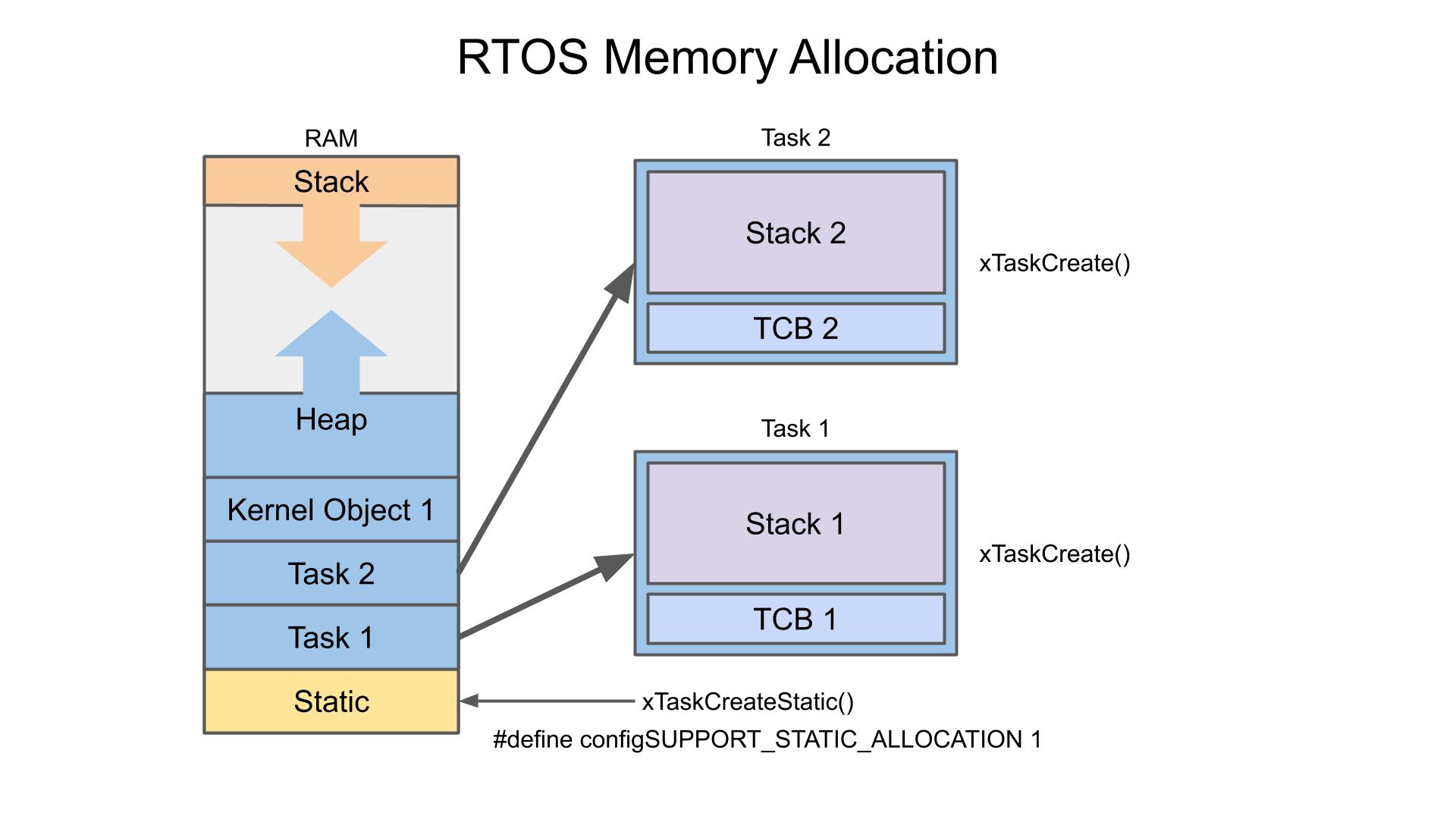 FreeRTOS Memory Management